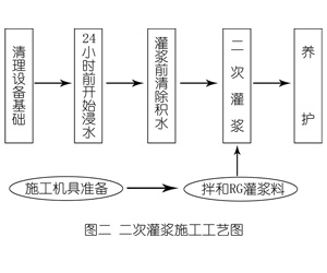 桂林灌浆料施工工艺—文字完整版